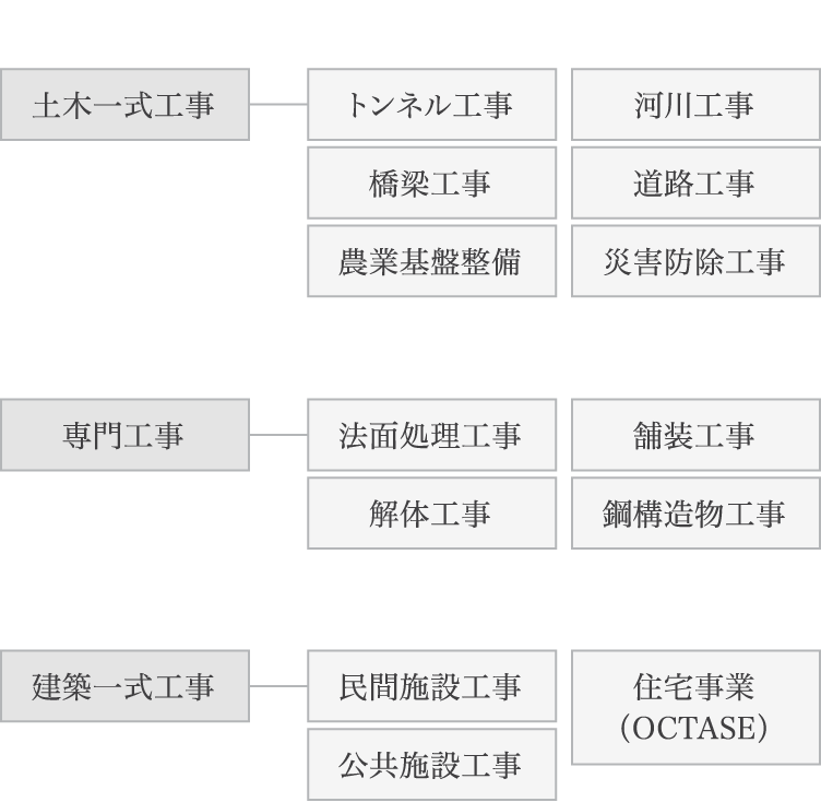 熊本県（菊池市）の建設会社・緒方企業グループの事業内容